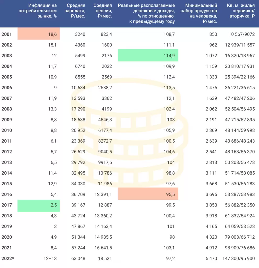 Как изменились зарплаты, пенсии и цены за последние 20 лет
