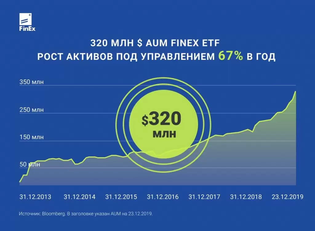 6 лет FinEx ETF на Мосбирже в цифрах