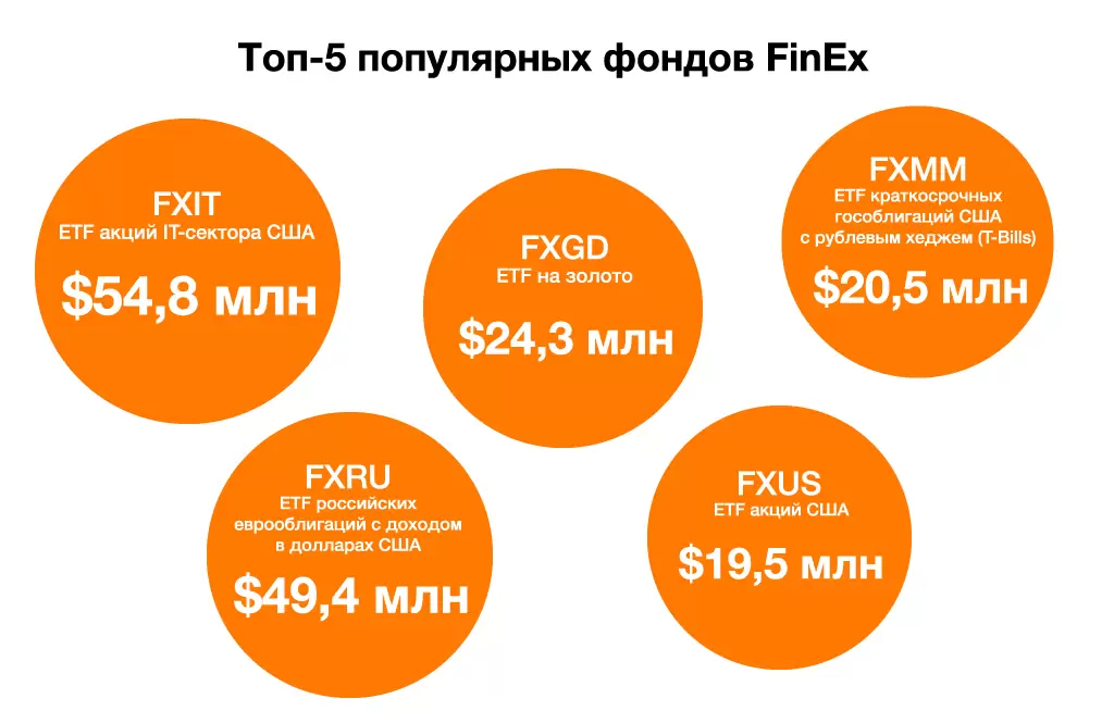 $250 млн — AUM фондов FinEx