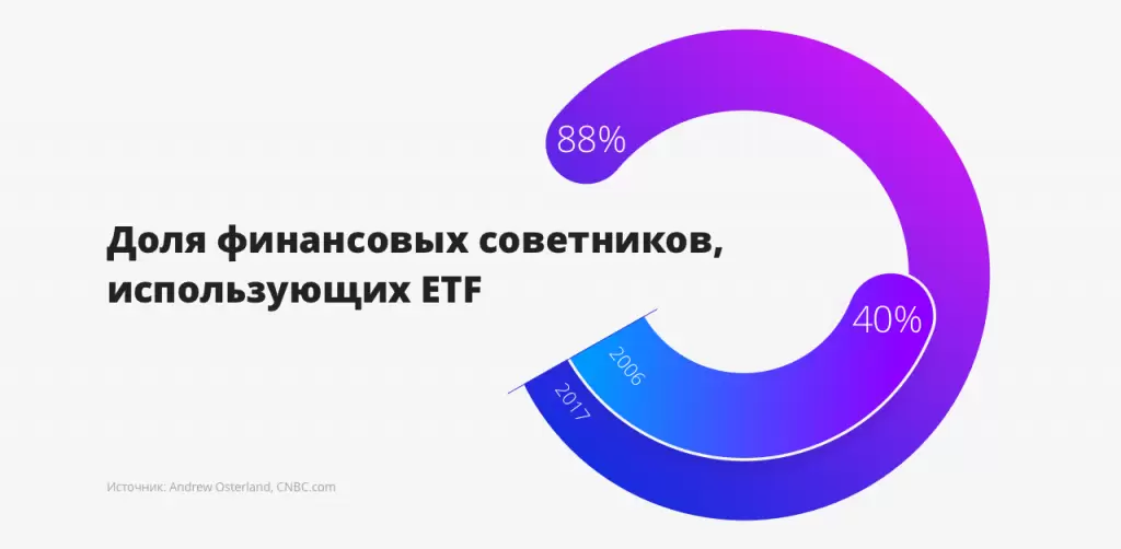 Инвестиционные консультанты выбирают ETF