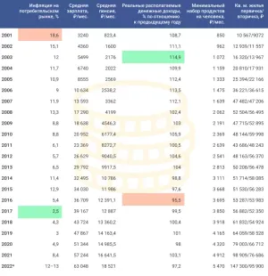 Как изменились зарплаты, пенсии и цены за последние 20 лет
