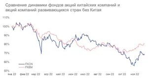Что повлияло на динамику акций китайских компаний и чего ждать дальше