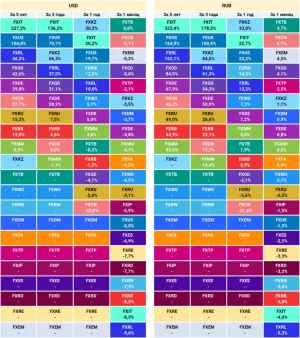 Доходности всех ETF от FinEx в январе