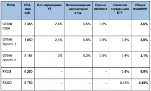 ПИФы из ETF: стоит ли в них вкладываться?