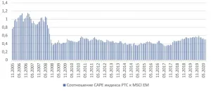 Индексу РТС 25: история и перспективы