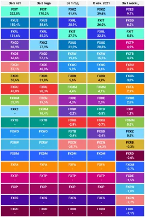 Доходность всех ETF от FinEx в ноябре