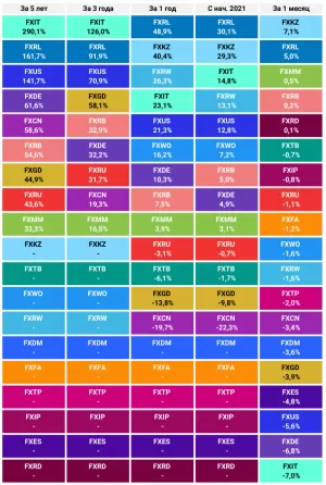 Доходность всех ETF от FinEx в сентябре