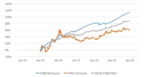 Закупаем в портфель FXWO с FXRW или FXRB с FXRU