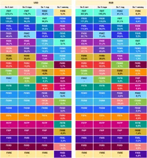 Доходности всех ETF от FinEx в декабре